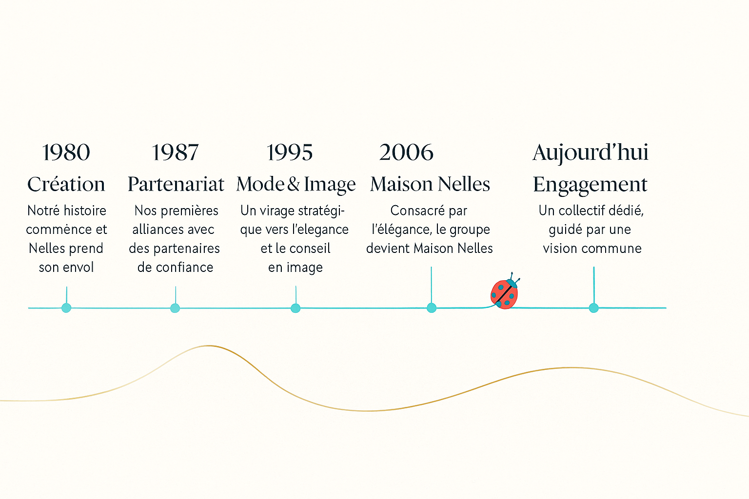 Timeline du Groupe Nelles avec jalons : 2000s, +10 ans, 2020s, Aujourd’hui